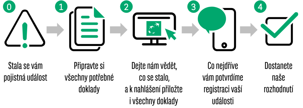 Proces nahlášení události